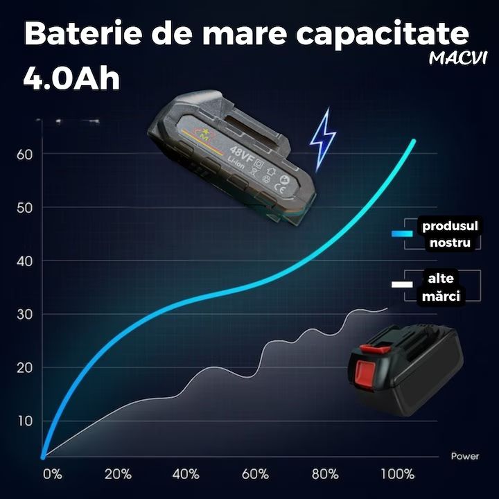 Bormasina de Impact Macvi® 1000Nm 48VF Brushless cu 2 Baterii 4.0Ah, Cutie Transport, Incarcator Rapid, LED, Reglaj Viteza, Motor Fara Perii