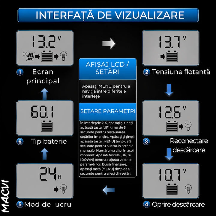 Regulator Tensiune Panou Solar, Macvi®, 20A, 12V 24V, LCD Digital, 2x USB, Controler Incarcare, Protectie Baterie, Negru